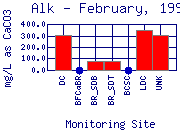 Alk Plot