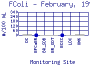 FColi Plot