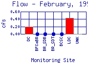 Flow Plot