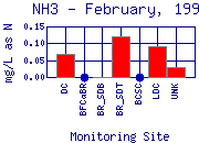 NH3 Plot