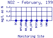 NO2 Plot