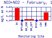 NO3+NO2 Plot