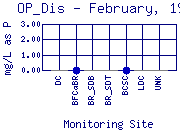 OP_Dis Plot