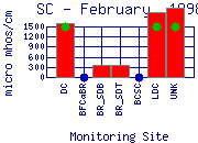 SC Plot