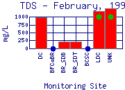 TDS Plot