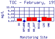 TOC Plot