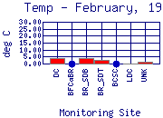 Temp Plot