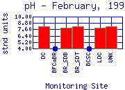 pH Plot