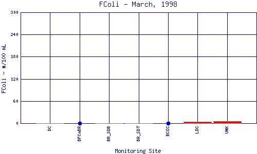 FColi Plot