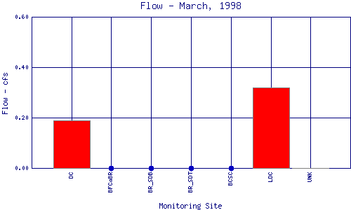 Flow Plot