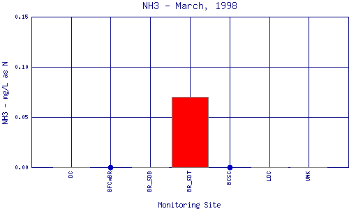 NH3 Plot