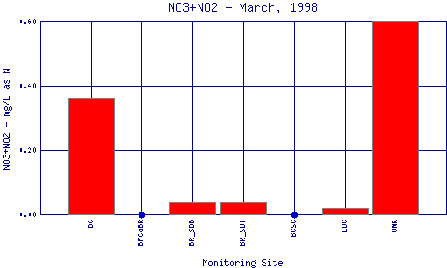 NO3+NO2 Plot