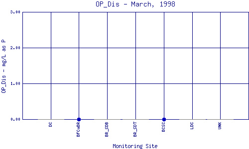 OP_Dis Plot