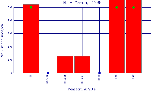 SC Plot