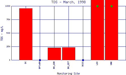 TDS Plot