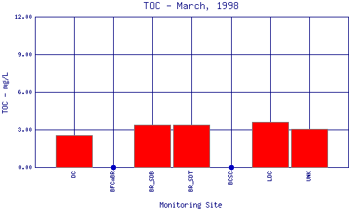 TOC Plot