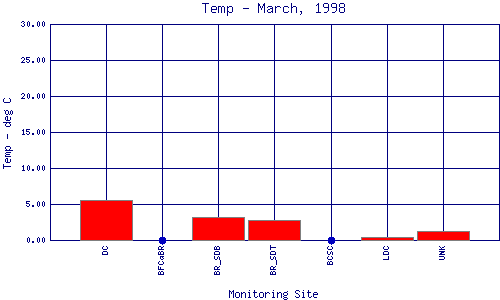 Temp Plot