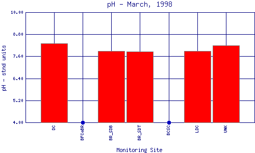 pH Plot