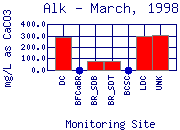 Alk Plot