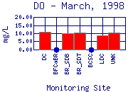 DO Plot