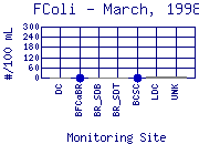 FColi Plot