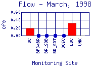 Flow Plot