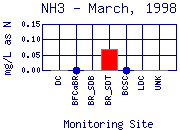 NH3 Plot