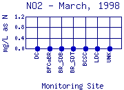 NO2 Plot