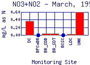 NO3+NO2 Plot