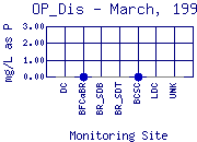 OP_Dis Plot