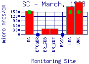 SC Plot