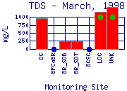 TDS Plot