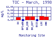 TOC Plot