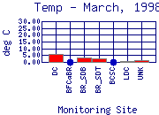 Temp Plot