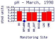 pH Plot