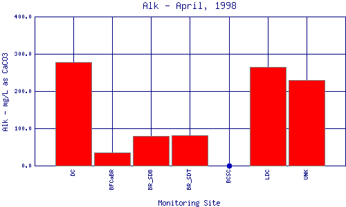 Alk Plot