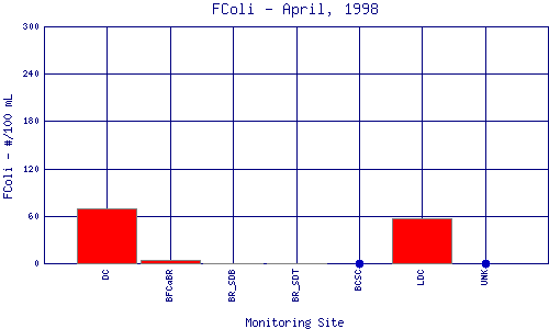 FColi Plot