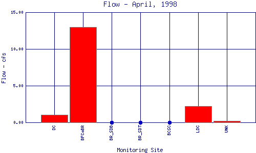 Flow Plot