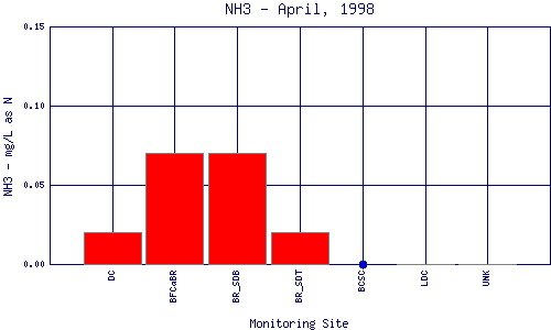 NH3 Plot