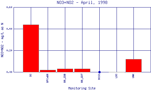 NO3+NO2 Plot