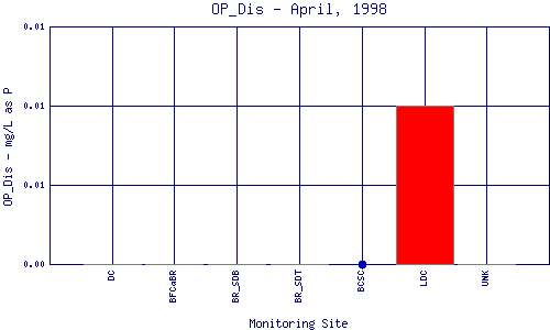 OP_Dis Plot