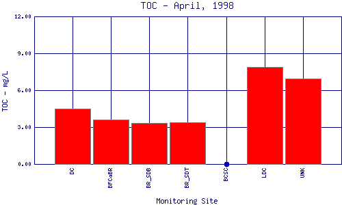 TOC Plot