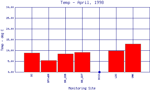 Temp Plot