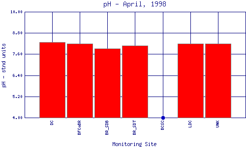 pH Plot