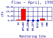 Flow Plot