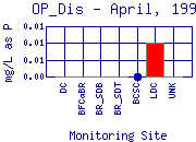 OP_Dis Plot