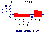 TOC Plot