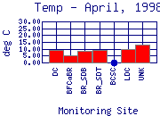 Temp Plot