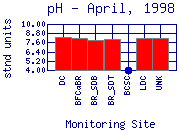 pH Plot