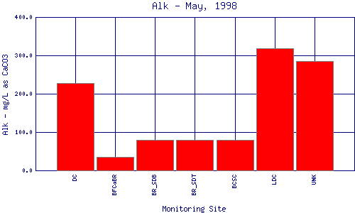 Alk Plot